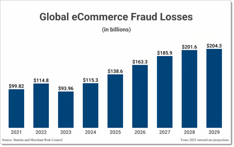 global retail fraud loss