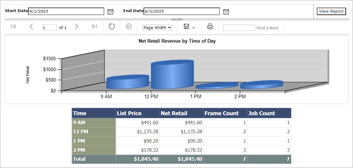 Image showing the Orders by Hour report page in the LifeSaver system.